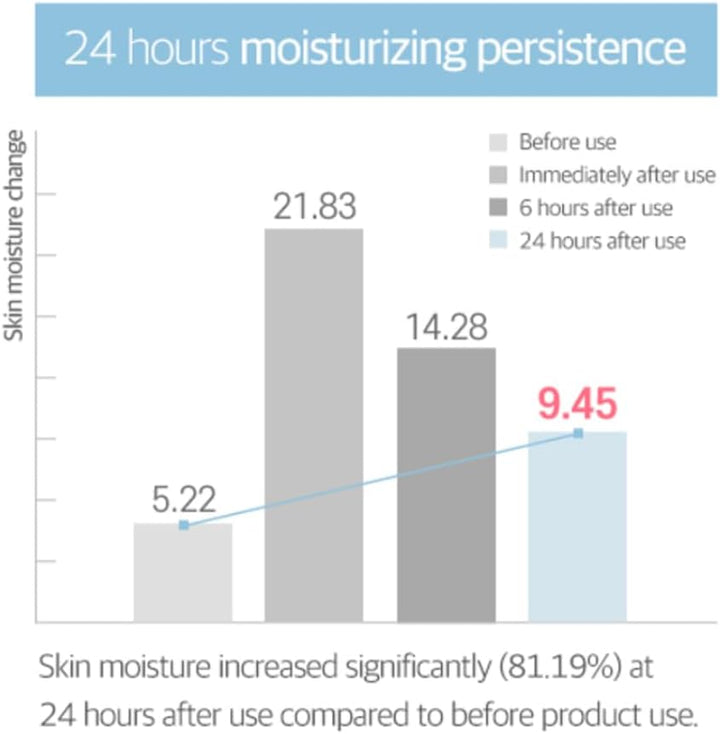 ROUND LAB 1025 Dokdo Cream 80ml Health & Beauty oceanbuy beauty markham toronto free ship USA asian korean skincare