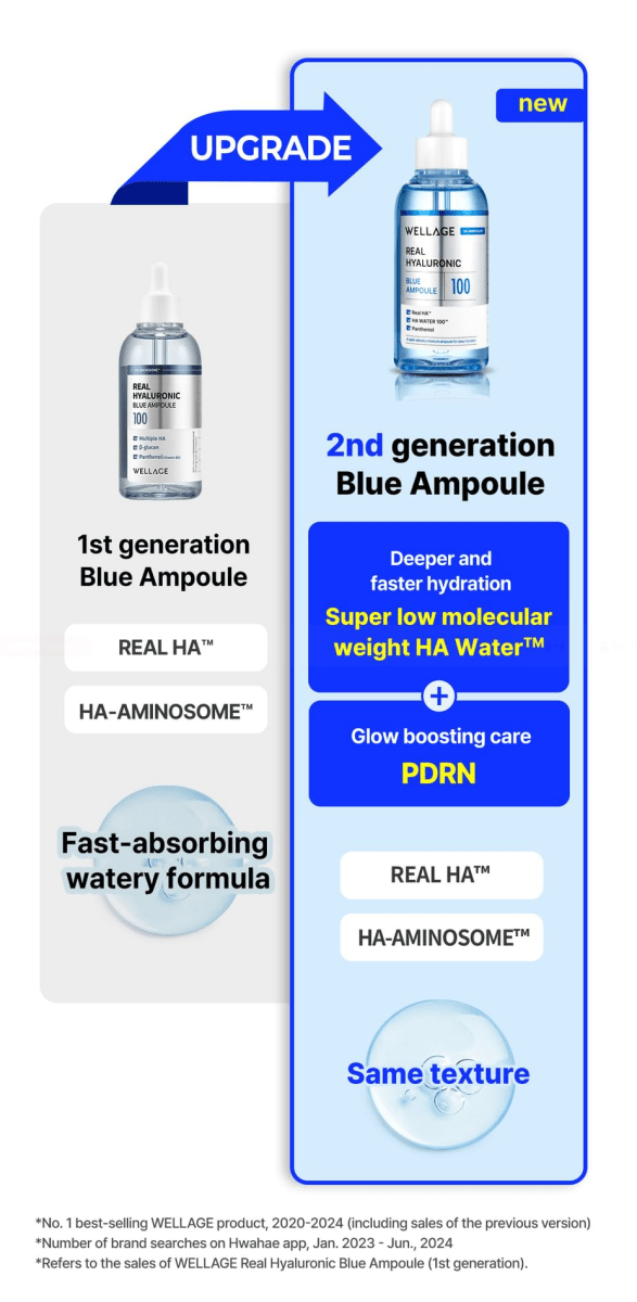 WELLAGE Real Hyaluronic Blue 100 Ampoule 60ml – 9 Molecular Hyaluronic Acid Hydrating Serum Serum 8