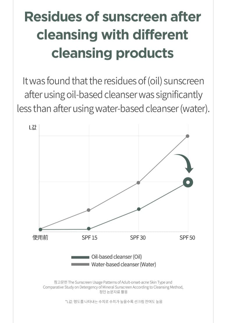 Anua Cleansing Oil 200ml Health & Beauty oceanbuy.ca markham toronto free ship USA asian korean skincare