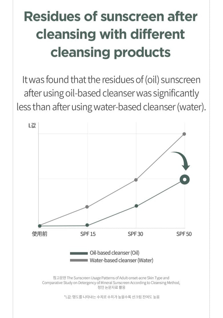 Anua Cleansing Oil 200ml Health & Beauty oceanbuy.ca markham toronto free ship USA asian korean skincare